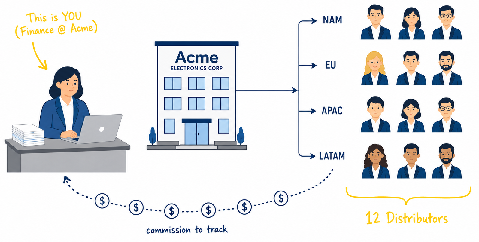 Acme to 12 distributors, grouped by region