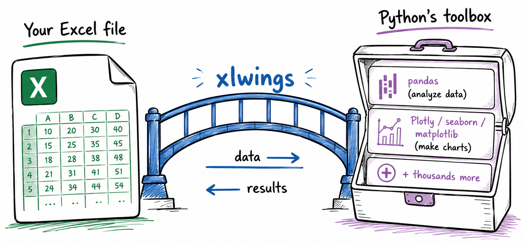 Your Excel file connected by the xlwings bridge to Python's toolbox: pandas, Plotly, seaborn, matplotlib, and thousands more